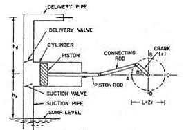 Slip of pump Hindi, Negative slip of pump, Slip of reciprocating pump